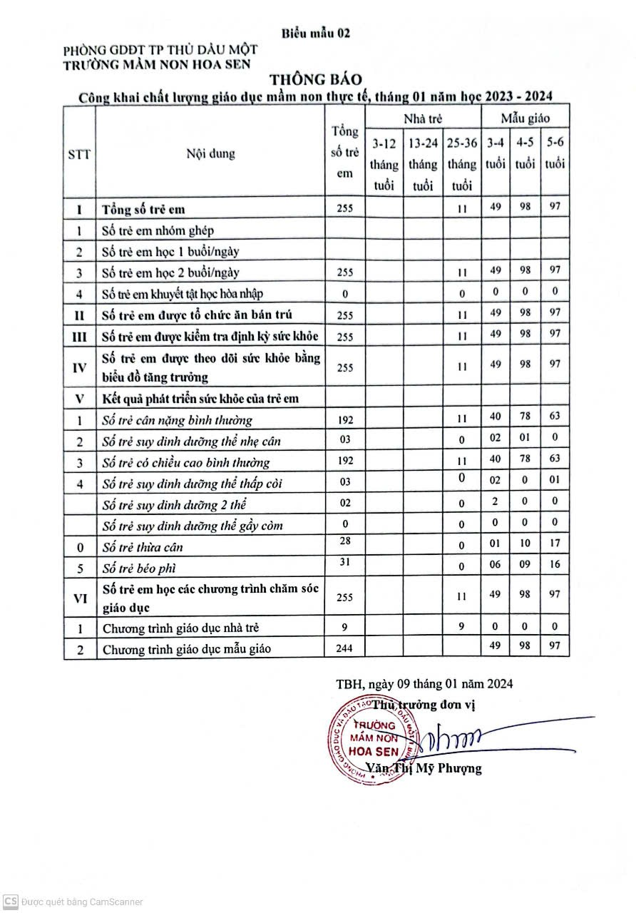 Trường mầm non hoa sen Công khai chất lượng giáo dục mầm non thực tế, Tháng 01 năm học 2023-2024